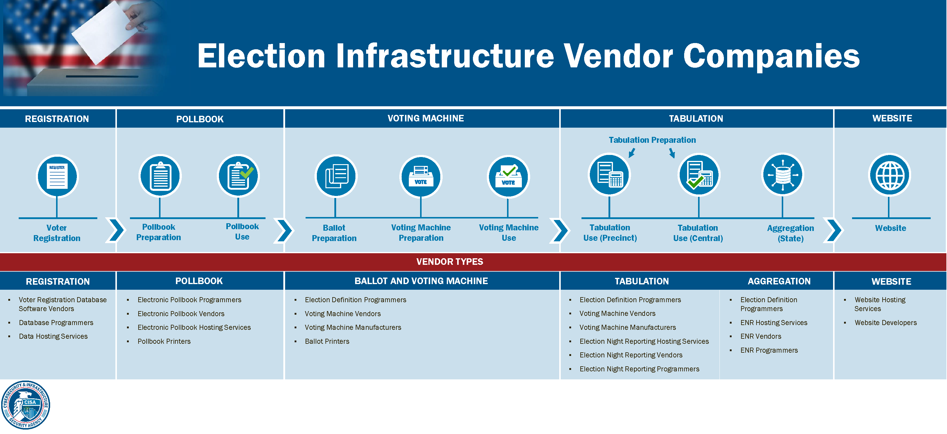 National Critical Functions CISA   Election Infrastructure VendorsGraphic Updated 